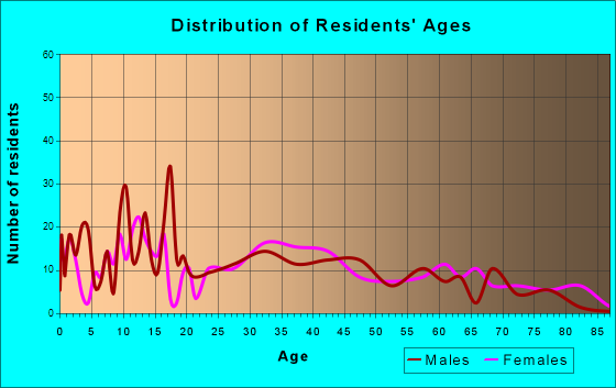 Lewisburg, Ohio Age and Sex of Residents