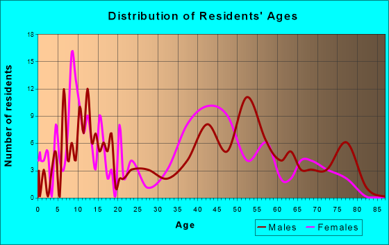 Bradbury, California Age and Sex of Residents