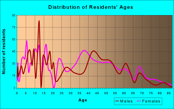 Lexington, Ohio Age and Sex of Residents