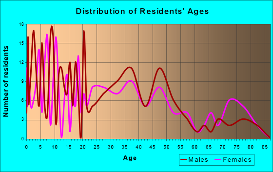 Liberty Center, Ohio Age and Sex of Residents