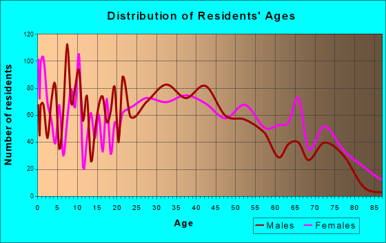 Lincoln Village, Ohio Age and Sex of Residents