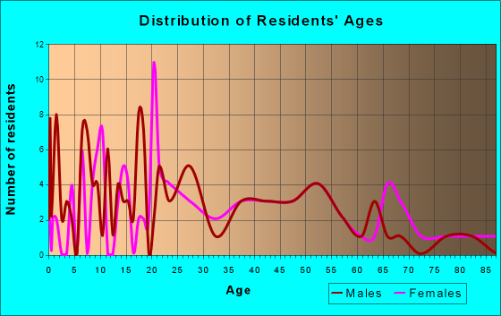 Lindsey, Ohio Age and Sex of Residents