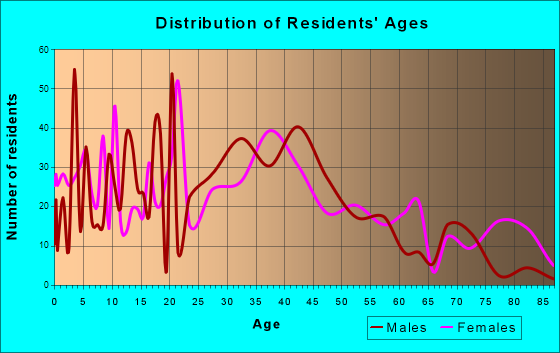 Lockland, Ohio Age and Sex of Residents
