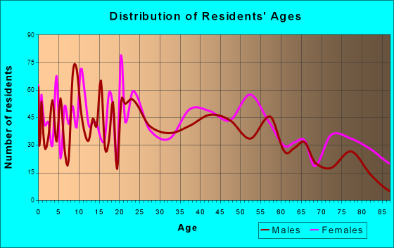 Logan, Ohio Age and Sex of Residents