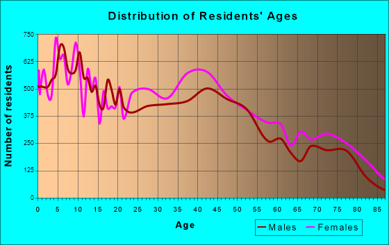 Lorain, Ohio Age and Sex of Residents