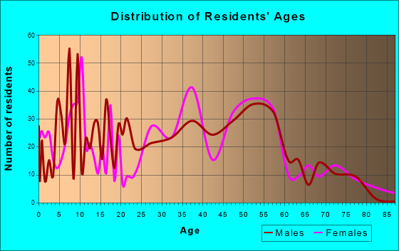 Lordstown, Ohio Age and Sex of Residents