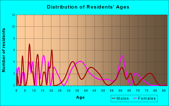Lore City, Ohio Age and Sex of Residents