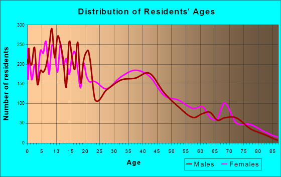 Brawley, California Age and Sex of Residents
