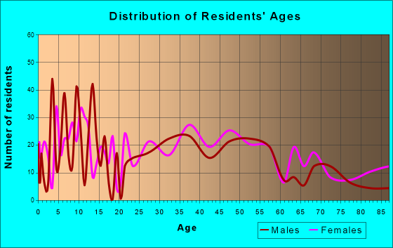 Loudonville, Ohio Age and Sex of Residents