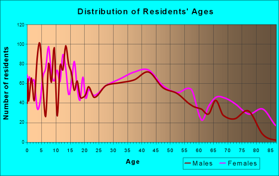 Louisville, Ohio Age and Sex of Residents