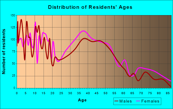 Loveland, Ohio Age and Sex of Residents