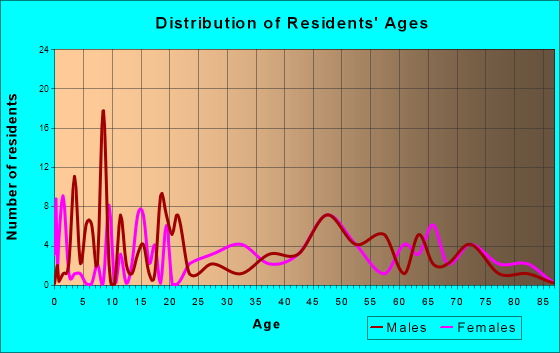 Lowell, Ohio Age and Sex of Residents