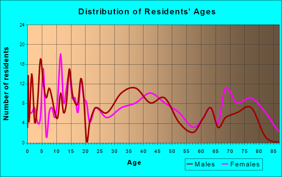 Lowellville, Ohio Age and Sex of Residents