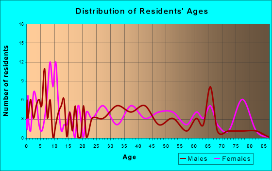 Lucas, Ohio Age and Sex of Residents