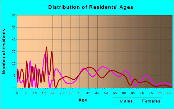 Lucasville, Ohio Age and Sex of Residents