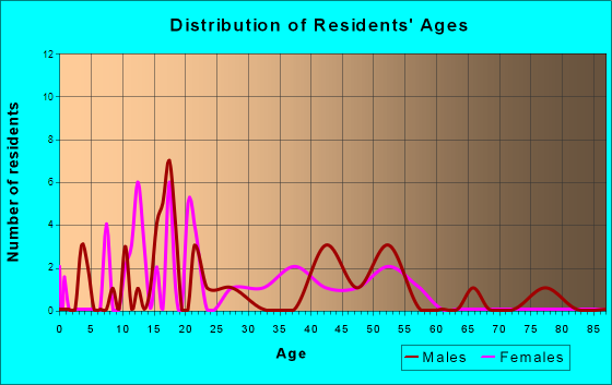 Ludlow Falls, Ohio Age and Sex of Residents