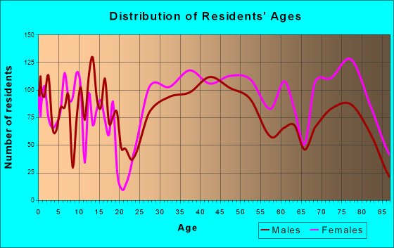 Lyndhurst, Ohio Age and Sex of Residents