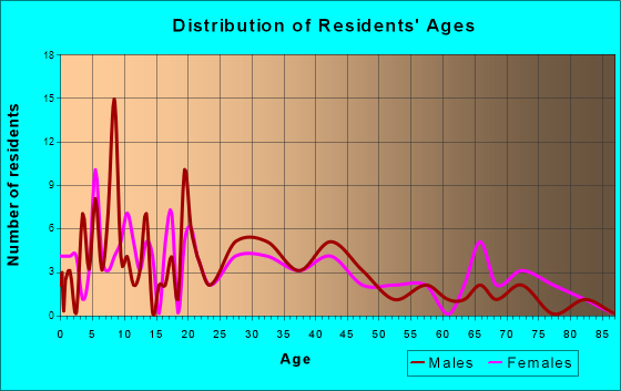 Lyons, Ohio Age and Sex of Residents