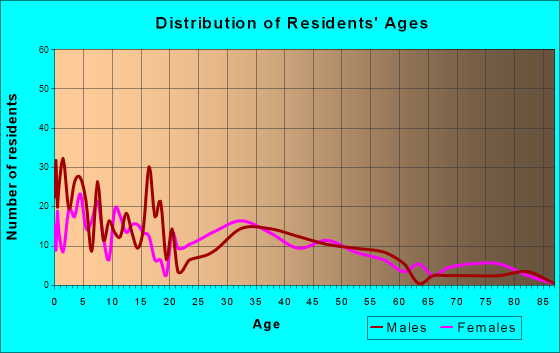 McComb, Ohio Age and Sex of Residents