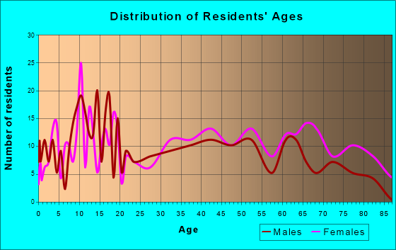 McConnelsville, Ohio Age and Sex of Residents