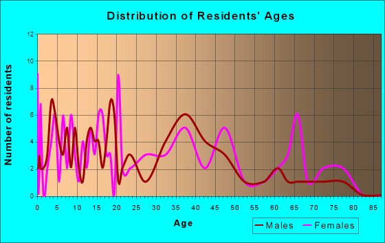 McGuffey, Ohio Age and Sex of Residents