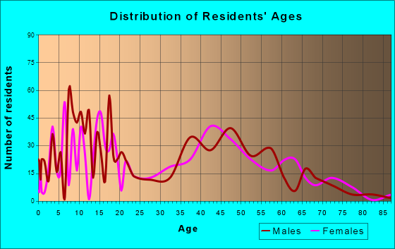 Mack North, Ohio Age and Sex of Residents
