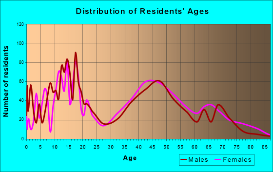 Mack South, Ohio Age and Sex of Residents