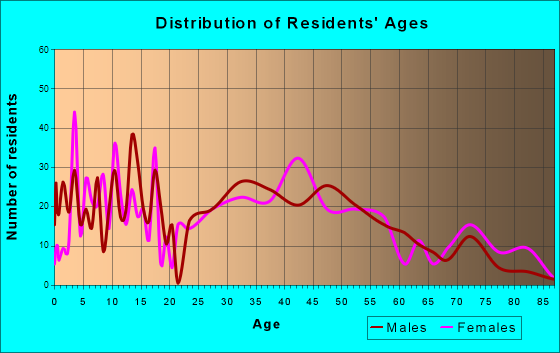 Madison, Ohio Age and Sex of Residents