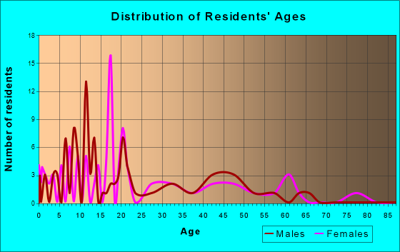 Magnetic Springs, Ohio Age and Sex of Residents