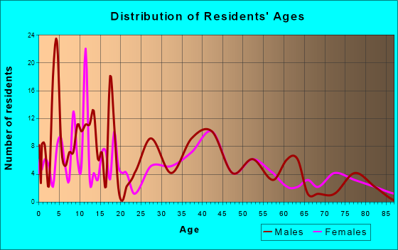 Magnolia, Ohio Age and Sex of Residents
