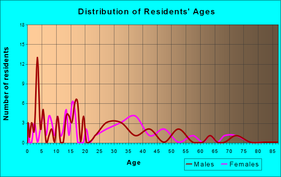 Malinta, Ohio Age and Sex of Residents