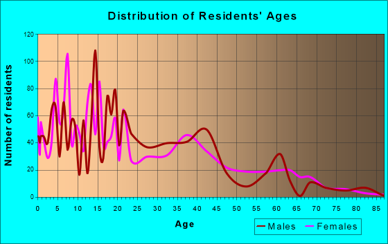 Bret Harte, California Age and Sex of Residents