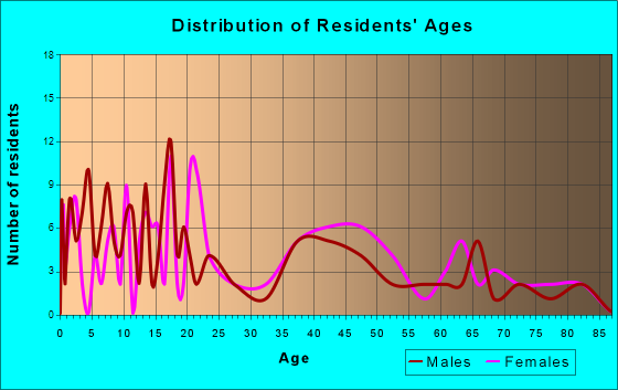 Malta, Ohio Age and Sex of Residents