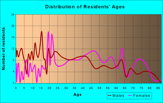 Malvern, Ohio Age and Sex of Residents