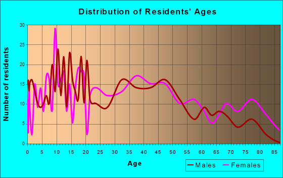 Manchester, Ohio Age and Sex of Residents