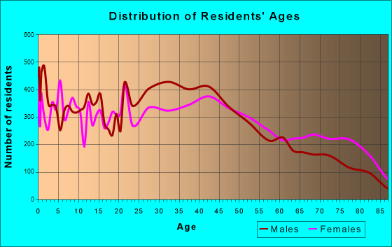 Mansfield, Ohio Age and Sex of Residents