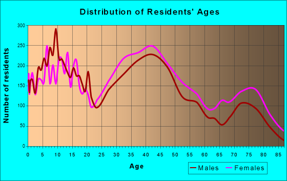 Maple Heights, Ohio Age and Sex of Residents