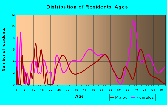 Marble Cliff, Ohio Age and Sex of Residents