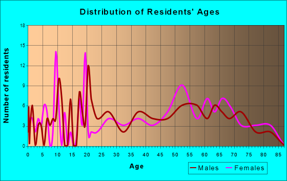 Marblehead, Ohio Age and Sex of Residents