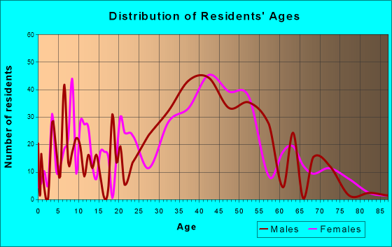 Brisbane, California Age and Sex of Residents
