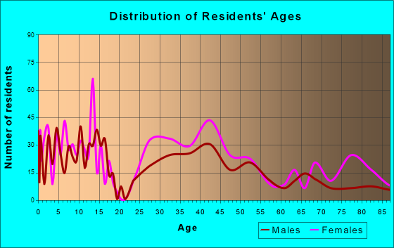 Mariemont, Ohio Age and Sex of Residents