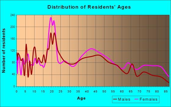 Marietta, Ohio Age and Sex of Residents