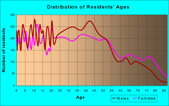 Marion, Ohio Age and Sex of Residents