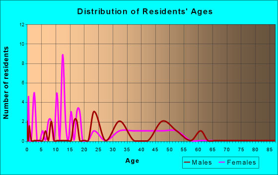 Marseilles, Ohio Age and Sex of Residents
