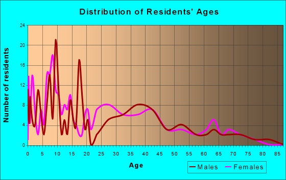 Marshallville, Ohio Age and Sex of Residents