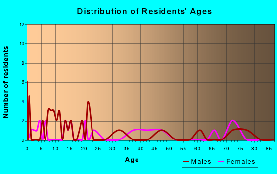 Martinsburg, Ohio Age and Sex of Residents