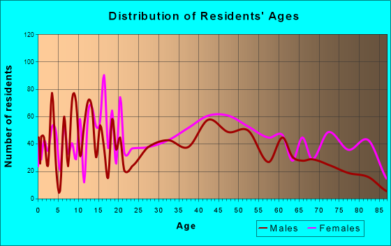 Martins Ferry, Ohio Age and Sex of Residents