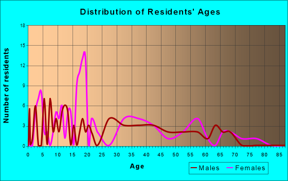 Martinsville, Ohio Age and Sex of Residents