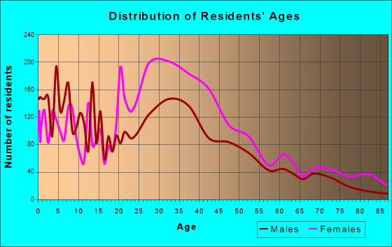 Marysville, Ohio Age and Sex of Residents