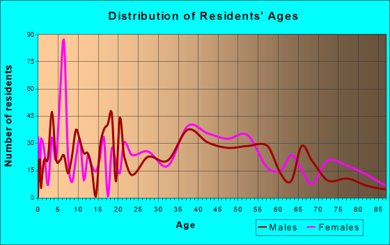 Broadmoor, California Age and Sex of Residents